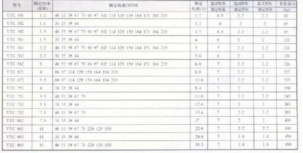 YTC系列齒輪減速三相異步電動(dòng)機(jī)29